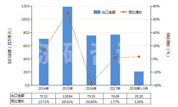 2014-2018年3月中國(guó)其他水泥、灰泥及混凝土用添加劑(HS38244090)出口總額及增速統(tǒng)計(jì)